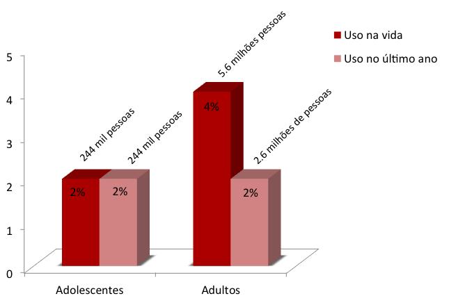 Consumo de cocaína/crack/oxi no Brasil