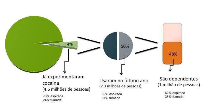 7 Como é a dependência na população de usuários? Independente da via de administração (intra- nasal ou fumada), a cocaína está entre as drogas com maior potencial de abuso e dependência.