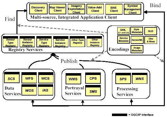 Serviços definidos pelo OGC e a TerraLib 27 Figura 3 - OpenGIS Web Service Framework [22] Os diferentes tipos de serviços (Data Services, Portrayal Services e Processing Services) implementam as