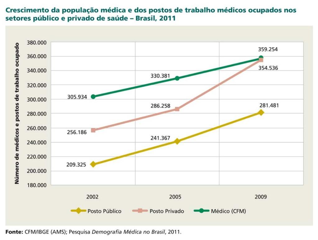 Desigualdade entre público e privado na distribuição de médicos Unidades de análise: médicos ocupados em estabelecimentos de saúde públicos e privados e população coberta pelos planos de saúde ou