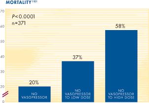 MORTALIDADE POR SÉPSIS aumento para o dobro (perto de 40 %) em doentes que necessitem de vasopressores em baixa dose ao fim do 1º