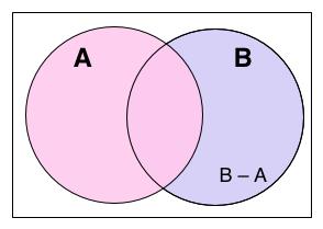 Diferença de Conjuntos A diferença B A é o conjunto dos elementos de B que não pertencem a A.