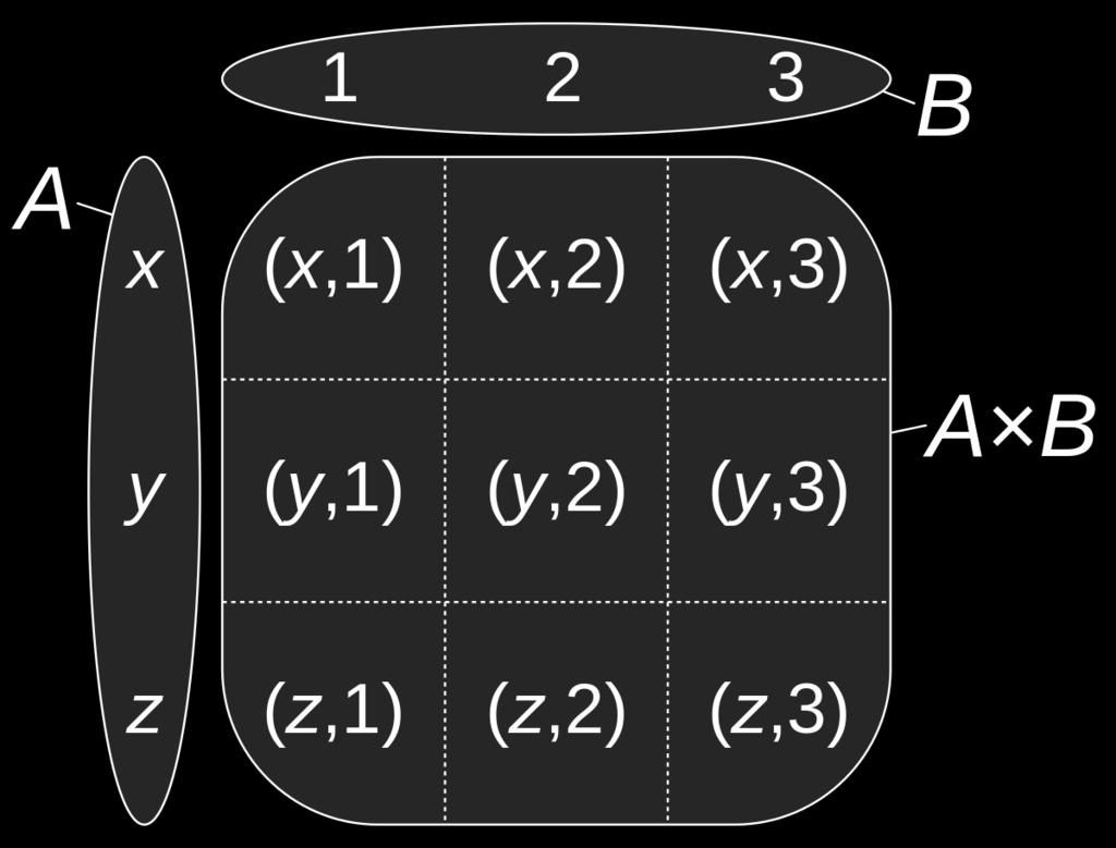 ordenados (x, y), onde x é um elemento de A e y é um elemento de B.