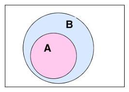 Subconjuntos Elementos da Teoria de Conjuntos Sejam A e B conjuntos. Dizemos que A é um subconjunto de B se cada elemento de A também é um elemento de B.