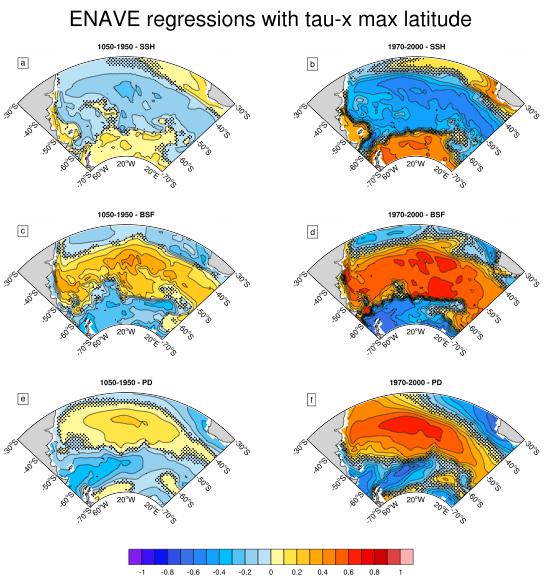 Regressão de séries temporais entre as mudanças na posição do Max-wind stress e campos oceânicos Correlações