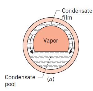 Condensação em Tubos Horizontais Condensadores utilizados em sistemas de refrigeração envolvem, condensação de vapor no interior de tubos horizontais ou verticais.