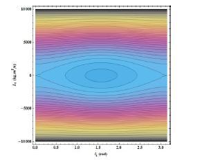 momento angular do satélite. Nesta mesma figura observa se que o TGG introduz variações de curto período e variações lineares em l 3. 10.000 5.000 L 1(kgm 2 /s) -5.000-10.