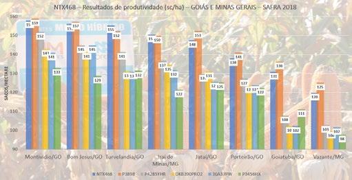 Com isso, o NTX 468 obteve média de produtividade de 144,62 sc/ha, com produtividades entre 120 sc/ha a 158 sc/ha. 9 CONSIDERAÇÕES c.