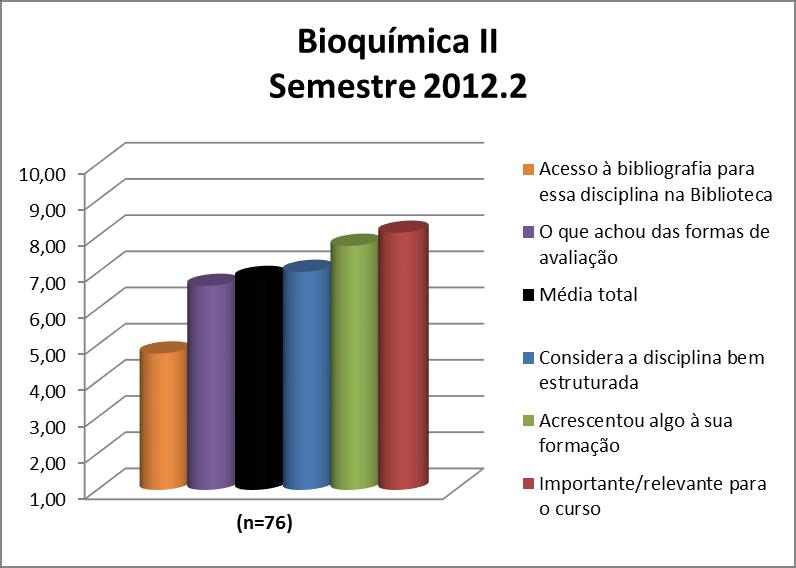 A disciplina Bioquímica II obteve uma média de disciplina de 6,85. A nota de cada quesito avaliado pode ser observada na Figura 82 e no Quadro 82.