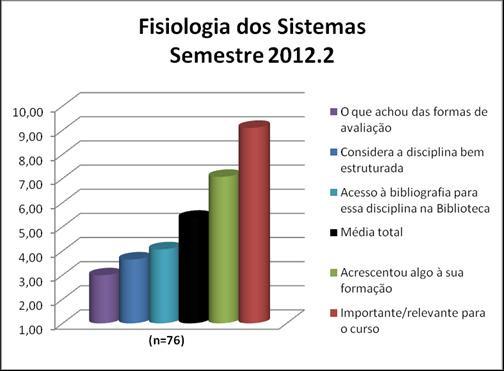 A disciplina Fisiologia dos Sistemas obteve uma média de disciplina de 5,37. A nota de cada quesito avaliado pode ser observada na Figura 84 e no Quadro 84.