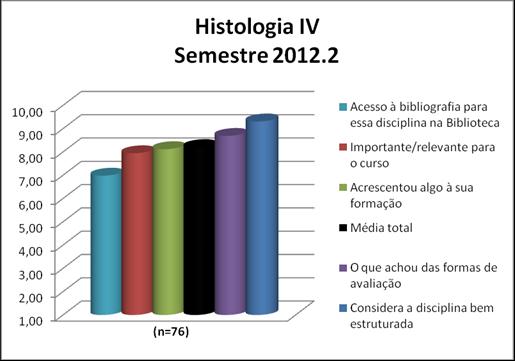 A disciplina Histologia IV obteve uma média de 8,21. A nota de cada quesito avaliado pode ser observada na Figura 88 e no Quadro 88.