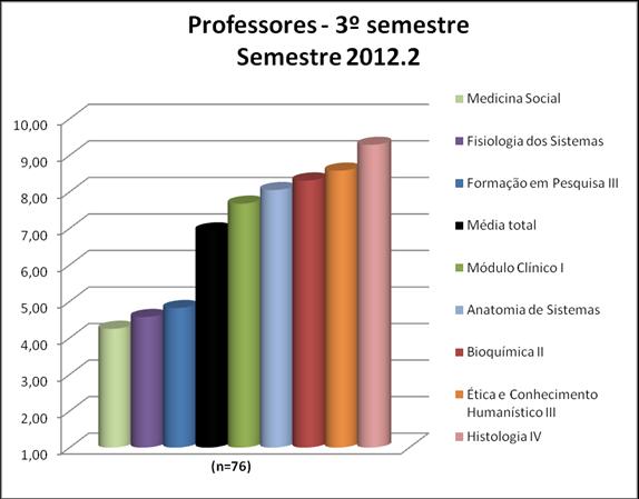 3.1.1. Professores De forma geral, os professores do 3º semestre podem ter suas médias visualizadas na Figura 89 e no Quadro 89.
