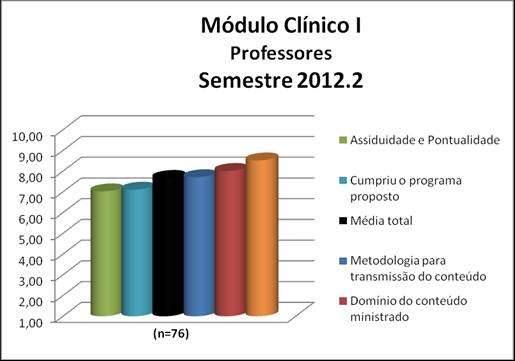 Para os professores da disciplina Módulo Clínico I a média calculada foi 7,67 e as notas atribuídas a cada quesito constam na Figura 92 e no Quadro 92.