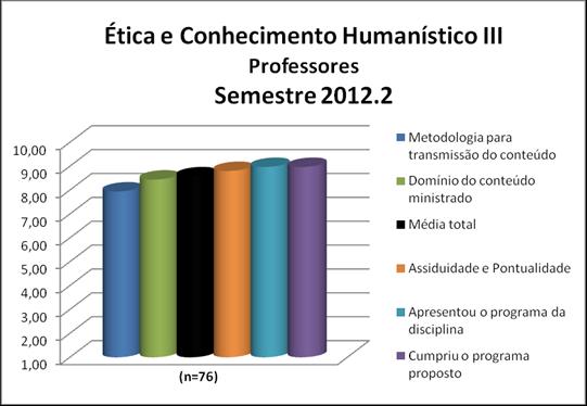 Para os professores da disciplina Ética e Conhecimento Humanístico III a média calculada foi 8,29 e as notas atribuídas a cada quesito constam na Figura 94 e no