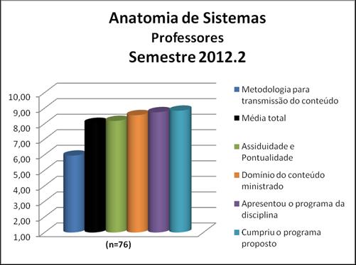 Para os professores da disciplina Anatomia de Sistemas a média calculada foi 8,77 e as notas atribuídas a cada quesito constam na Figura 95