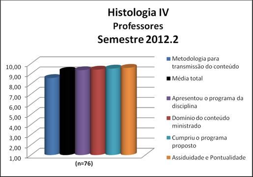 Para os professores da disciplina Histologia IV a média