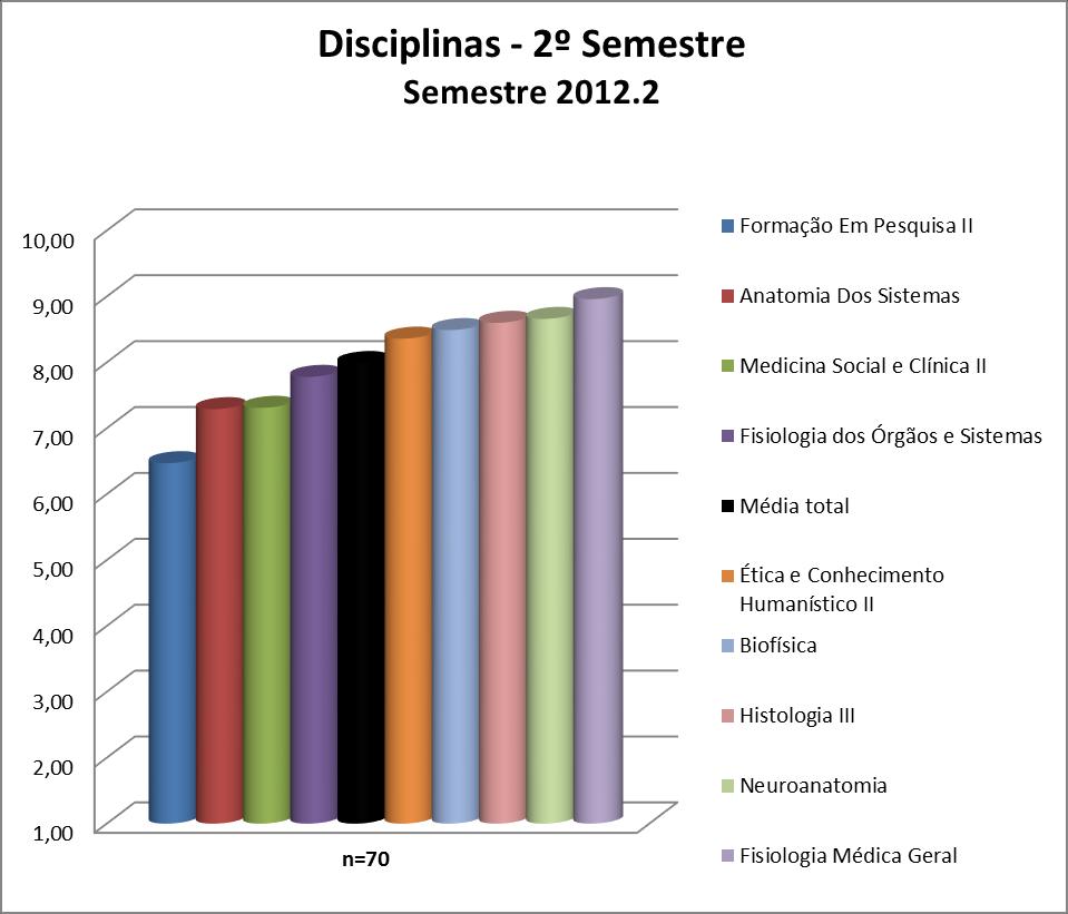 3.10. 2º semestre 3.10.1. Disciplinas De forma geral, as disciplinas do 2º semestre podem ter suas médias visualizadas na Figura 98 e no Quadro 98.