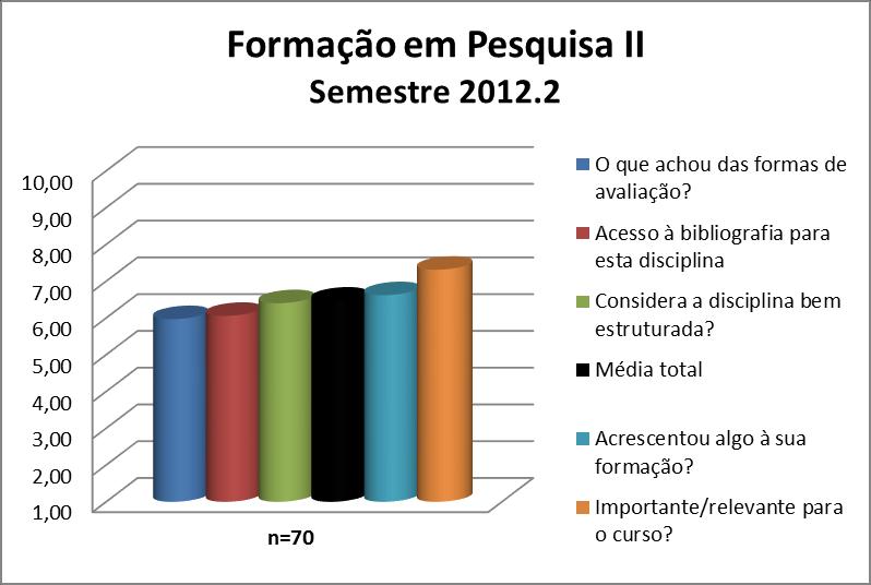 A disciplina Formação em Pesquisa II obteve uma média de disciplina de 6,47. A nota de cada quesito avaliado pode ser observada na Figura 100 e no Quadro 100.