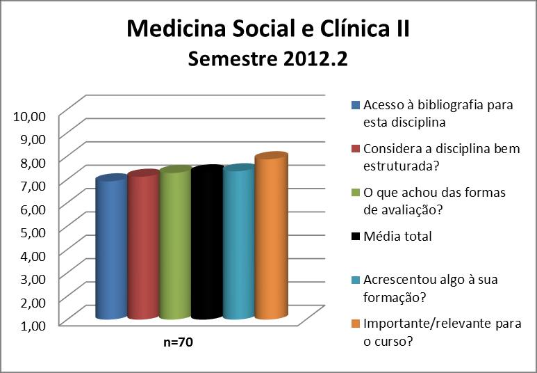 A disciplina Medicina Social e Clínica II uma média de disciplina de 7,3. A nota de cada quesito avaliado pode ser observada na Figura 101 e no Quadro 101.