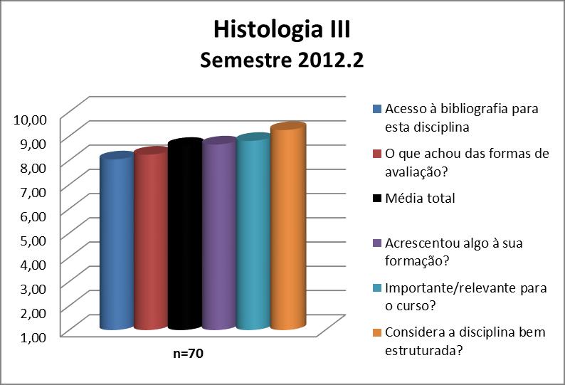 A disciplina Histologia III obteve uma média de 8,6. A nota de cada quesito avaliado pode ser observada na Figura 103 e no Quadro 103.