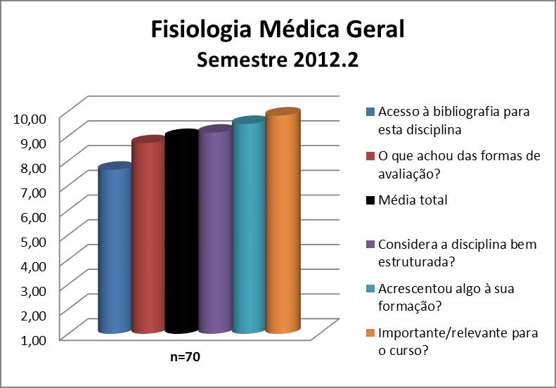 A disciplina Fisiologia Médica Geral obteve uma média de 8,95. A nota de cada quesito avaliado pode ser observada na Figura 104 e no Quadro 104.