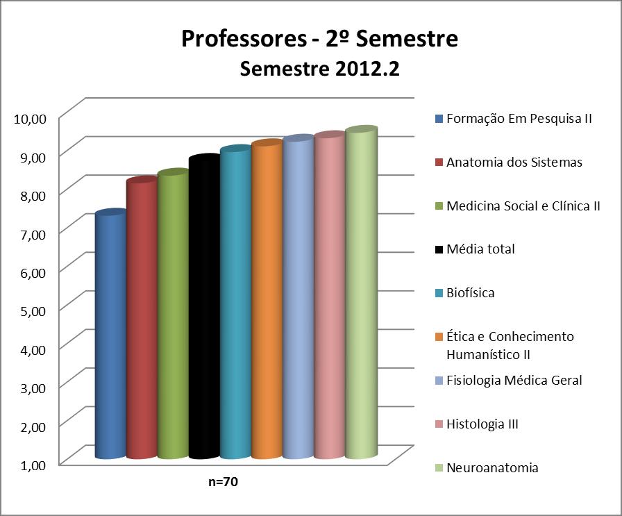 3.10.2. Professores De forma geral, os professores das disciplinas do 2º semestre podem ter suas médias visualizadas na Figura 106 e no Quadro 106.