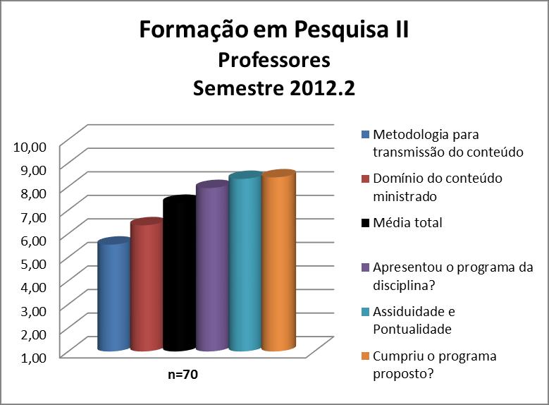 Os professores da disciplina Formação em Pesquisa II obtiveram uma média de 7,3. A nota de cada quesito avaliado pode ser observada na Figura 108 e no Quadro 108.