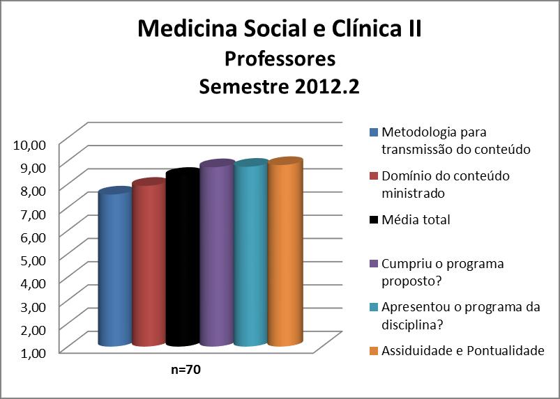 Os professores da disciplina Medicina Social e Clínica II obtiveram uma média de 8,35. A nota de cada quesito avaliado pode ser observada na Figura 109 e no Quadro 109.