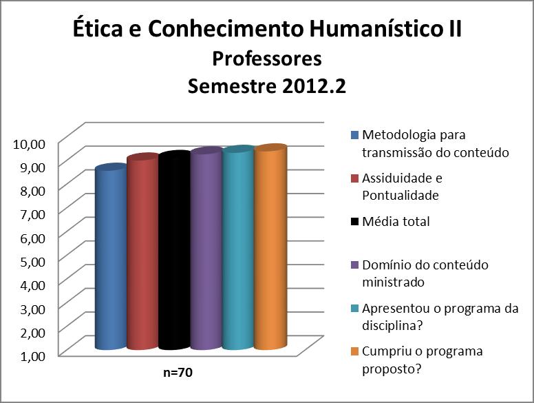 Os professores da disciplina Ética e Conhecimento Humanístico II obtiveram uma média de 9,1. A nota de cada quesito avaliado pode ser observada na Figura 110 e no Quadro 110.