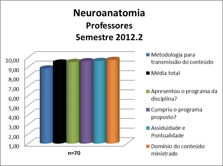 Os professores da disciplina Neuroanatomia obtiveram uma média de 9,45. A nota de cada quesito avaliado pode ser observada na Figura 113 e no Quadro 113.