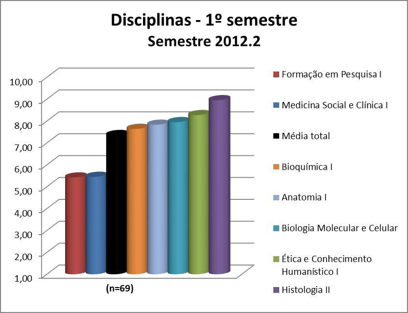 3.11. 1º semestre 3.11.1. Disciplinas De forma geral, as disciplinas do 1º semestre podem ter suas médias visualizadas na Figura 114 e no Quadro 114.