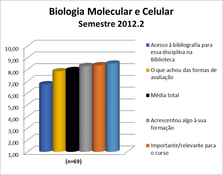 A disciplina Biologia Molecular e Celular obteve uma média de 7,95. A nota de cada quesito avaliado pode ser observada na Figura 117 e no Quadro 117.