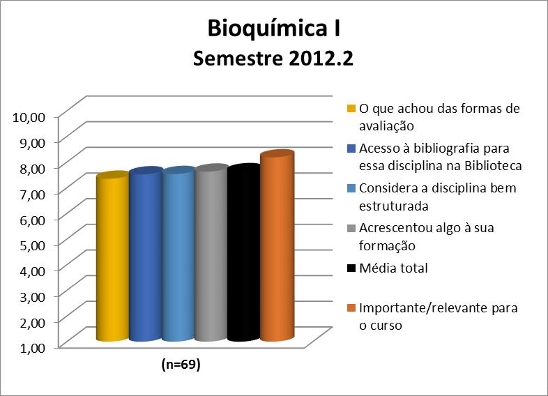 A disciplina Bioquímica I obteve uma média de 7,64. A nota de cada quesito avaliado pode ser observada na Figura 118 e no Quadro 118.