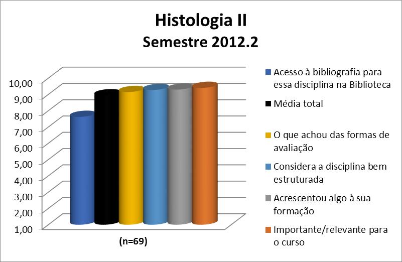 A disciplina Histologia II obteve uma média de 8,95. A nota de cada quesito avaliado pode ser observada na Figura 120 e no Quadro 120.