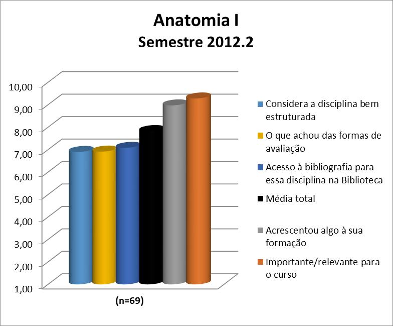 A disciplina Anatomia I obteve uma média de 7,83. A nota de cada quesito avaliado pode ser observada na Figura 121 e no Quadro 121.