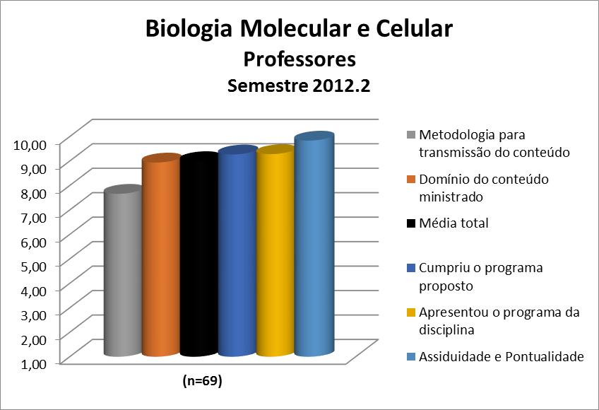 Os professores da disciplina Biologia Molecular e Celular obtiveram uma média de 8,99. A nota de cada quesito avaliado pode ser observada na Figura 125 e no Quadro 125.