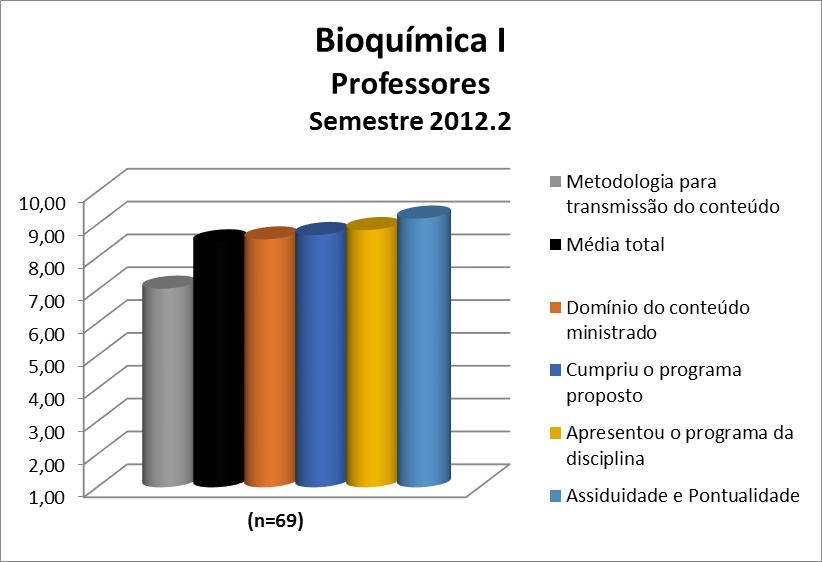 Os professores da disciplina Bioquímica I obtiveram uma média de 8,46. A nota de cada quesito avaliado pode ser observada na Figura 126 e no Quadro 126.