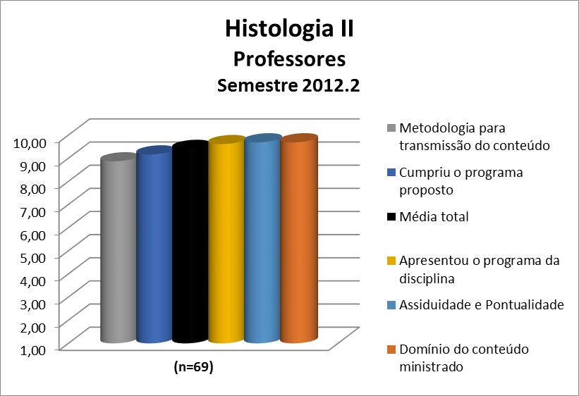 Os professores da disciplina Histologia II obtiveram uma média de 9,40. A nota de cada quesito avaliado pode ser observada na Figura 128 e no Quadro 128.