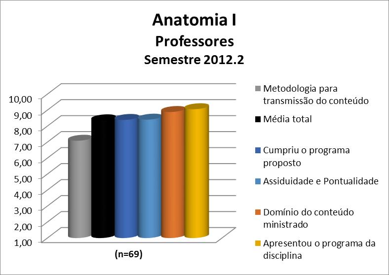 Os professores da disciplina Anatomia I obtiveram uma média de 9,53. A nota de cada quesito avaliado pode ser observada na Figura 129 e no Quadro 129.