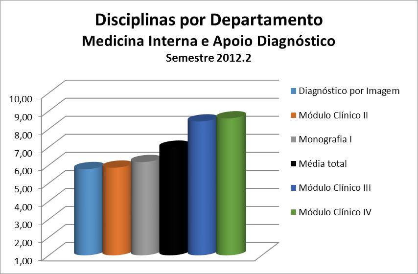 Figura 132 Disciplinas por Departamento: Medicina Interna e Apoio Diagnóstico Quadro 132 Disciplinas por Departamento: Medicina Interna e Apoio Diagnóstico