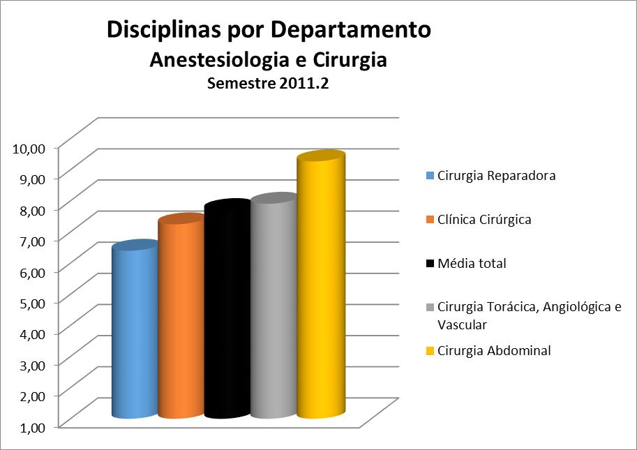 Figura 133 Disciplinas por Departamento: Anestesiologia e Cirurgia Quadro 133 Disciplinas por Departamento: Anestesiologia e Cirurgia