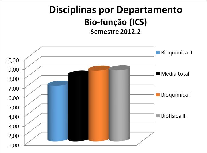 Figura 135 Disciplinas por Departamento: Bio-função (ICS) Quadro 135 Disciplinas por Departamento: