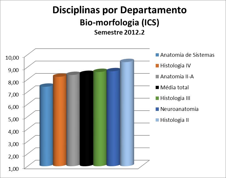 Figura 136 Disciplinas por Departamento: Bio-morfologia (ICS) Quadro 136 Disciplinas por Departamento: Bio-morfologia (ICS)