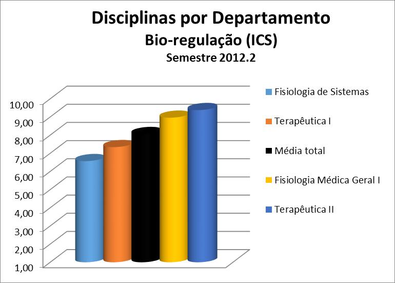 Figura 137 Disciplinas por Departamento: Bio-regulação (ICS) Quadro 137 Disciplinas por Departamento: Bio-regulação (ICS)