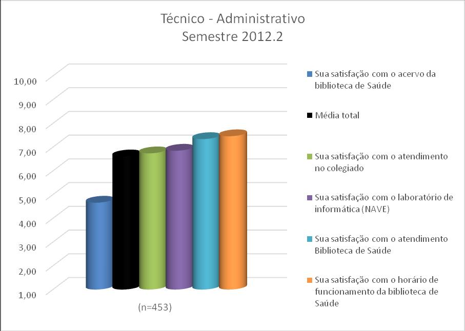 3.1. Técnico-administrativo Os resultados obtidos relativos à parte Técnico-administrativo constam na Figura 1 e Quadro 1.