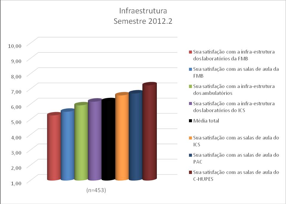 3.2. Infraestrutura Os resultados obtidos relativos à parte de infraestrutura constam na Figura 2 e Quadro 2.