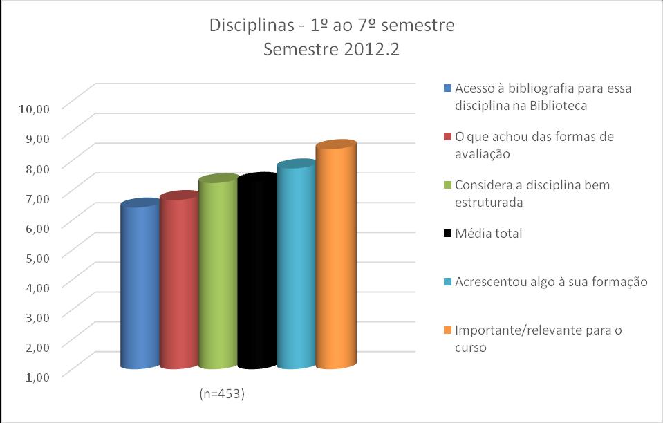 3.3. Disciplinas Oresultado obtidoem relação às disciplinas cursadas do 1º ao 7º semestre consta na Figura 3 e Quadro 3.