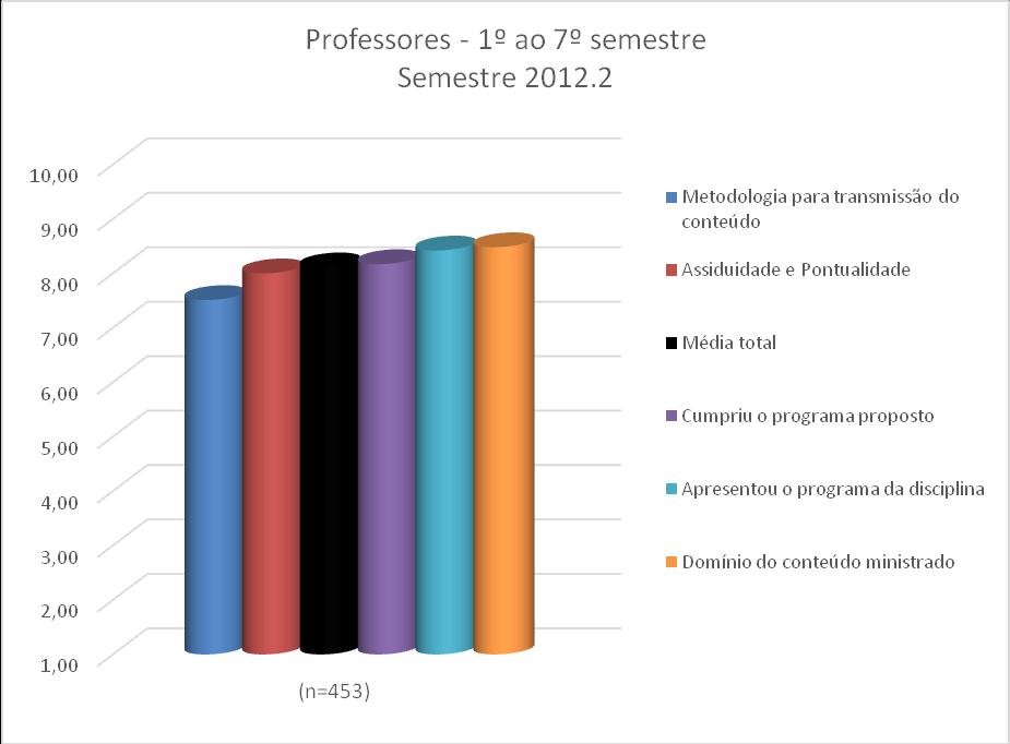 3.4. Professores O resultado obtido em relação aos professores das disciplinas cursadas do 1º ao 7º conta na Figura 4 e Quadro 4.