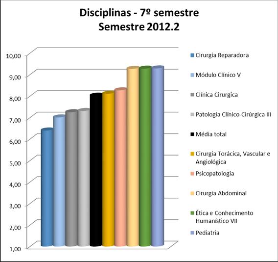 3.5. 7º semestre 3.5.1. Disciplinas De forma geral, as disciplinas do 7º semestre avaliadas podem ter suas médias visualizadas na Figura 5 e no Quadro 5.