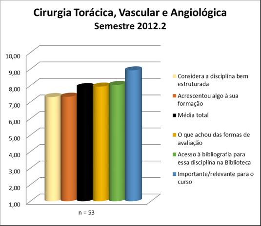 A disciplina de Cirurgia Torácica, Vascular e Angiológica uma média de disciplina de 7,91. A nota de cada quesito avaliado pode ser observada na Figura 8 e no Quadro 8.